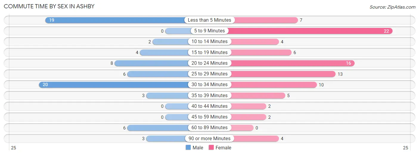 Commute Time by Sex in Ashby