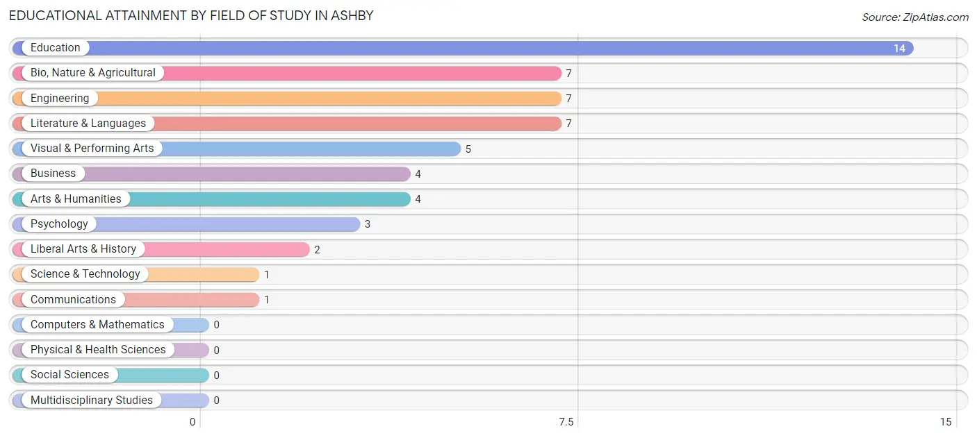 Educational Attainment by Field of Study in Ashby