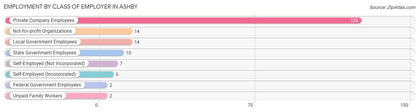 Employment by Class of Employer in Ashby