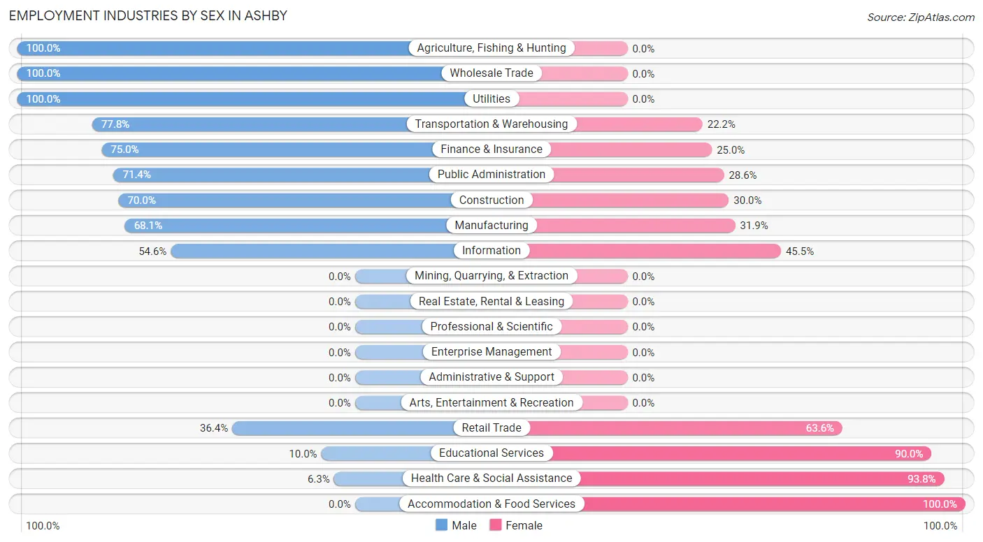 Employment Industries by Sex in Ashby