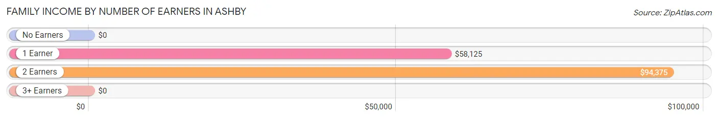 Family Income by Number of Earners in Ashby