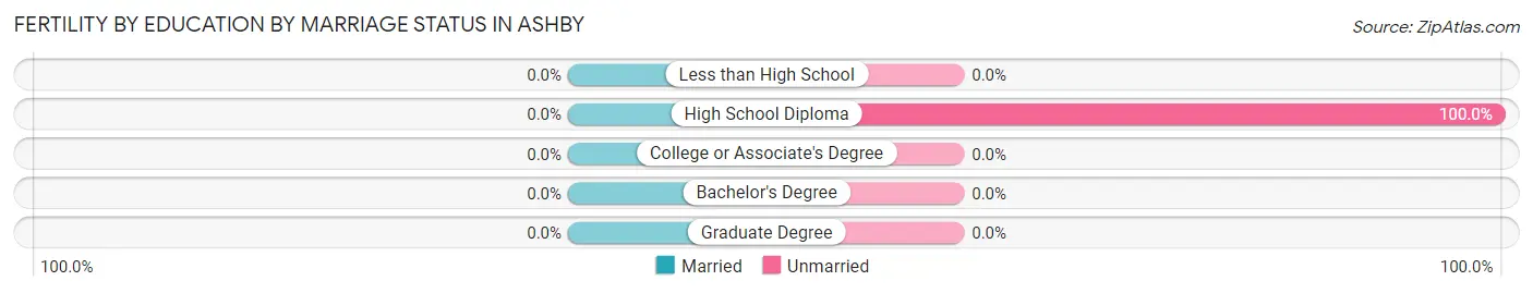 Female Fertility by Education by Marriage Status in Ashby