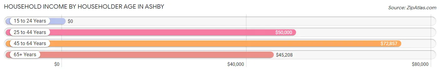 Household Income by Householder Age in Ashby