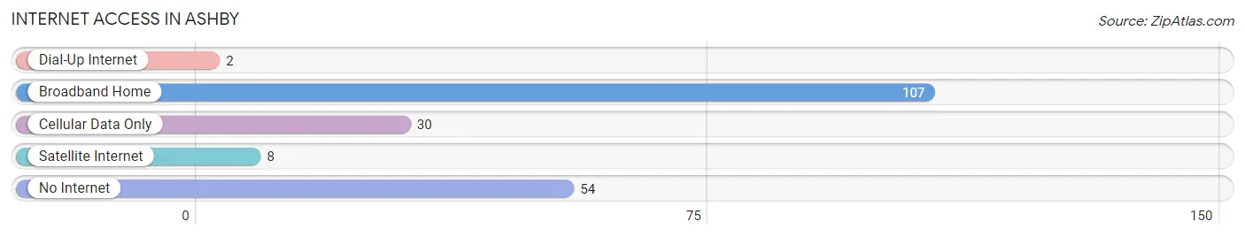 Internet Access in Ashby