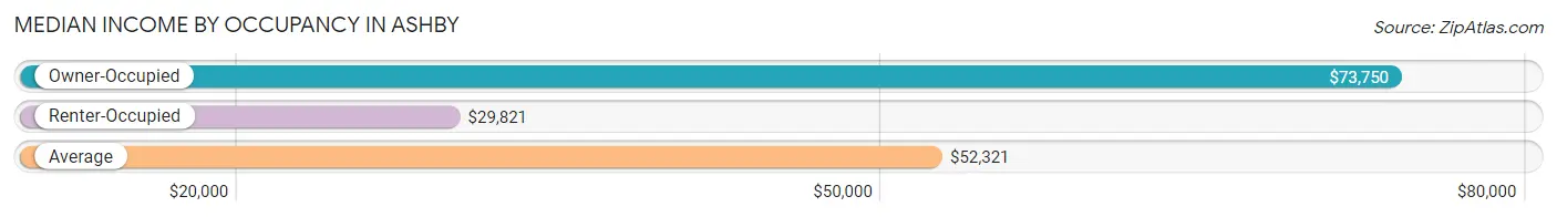 Median Income by Occupancy in Ashby