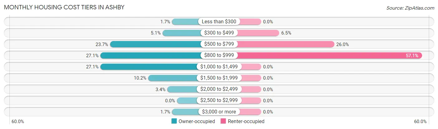 Monthly Housing Cost Tiers in Ashby