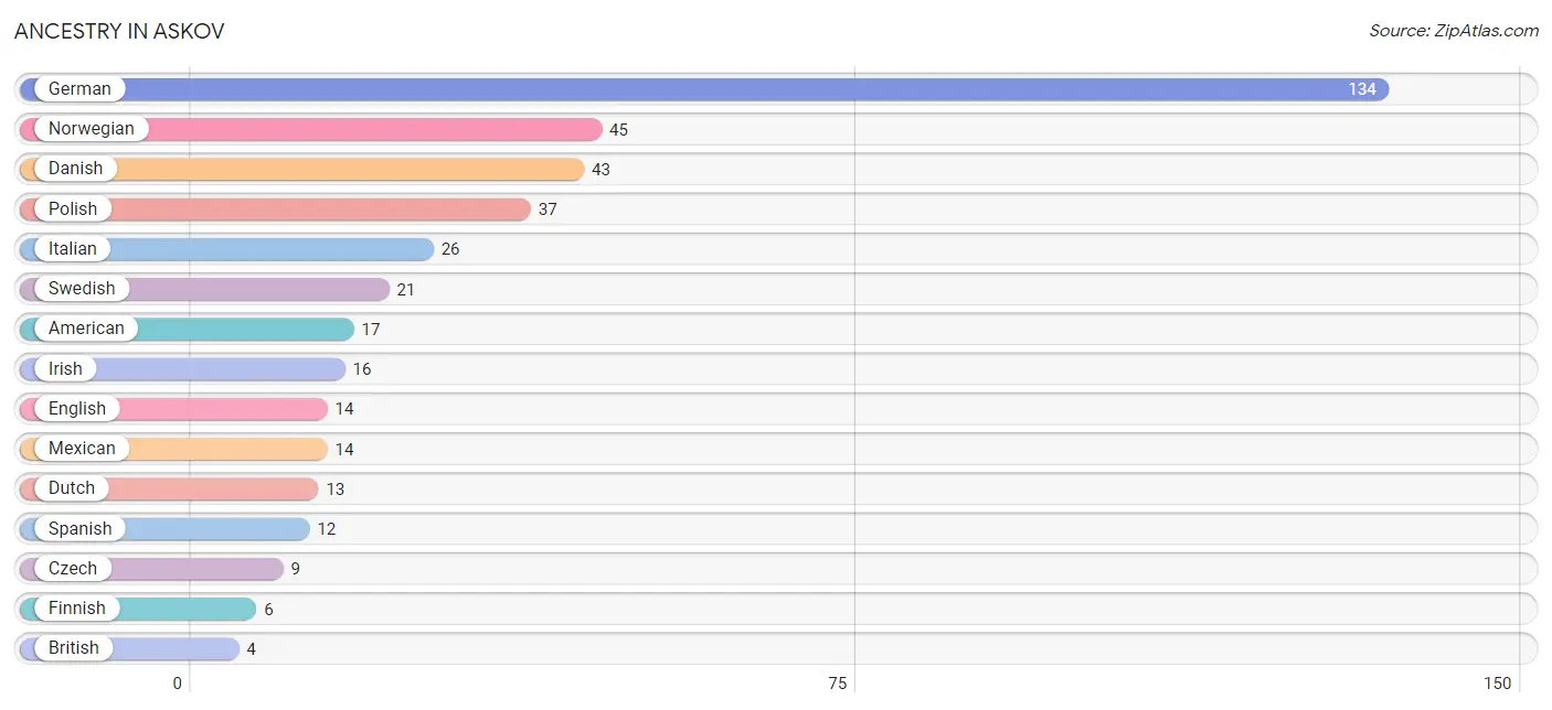 Ancestry in Askov