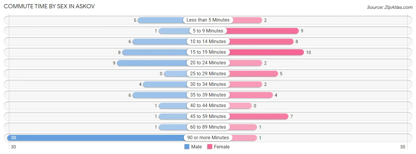 Commute Time by Sex in Askov