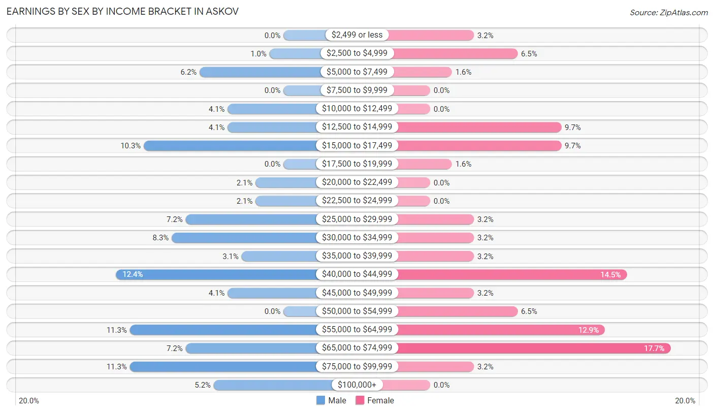 Earnings by Sex by Income Bracket in Askov