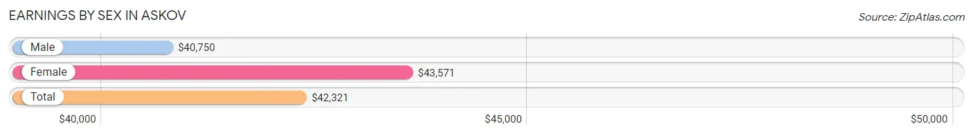 Earnings by Sex in Askov