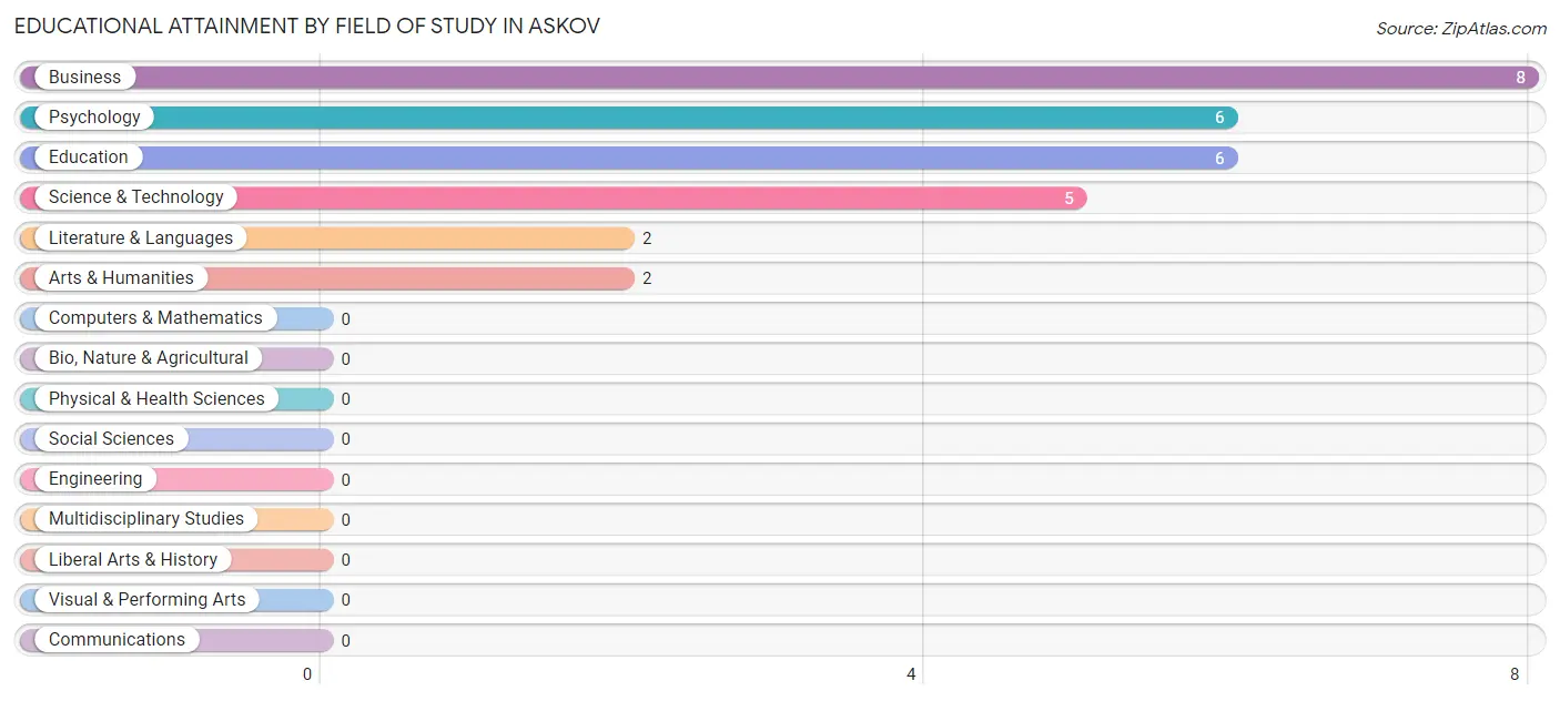 Educational Attainment by Field of Study in Askov