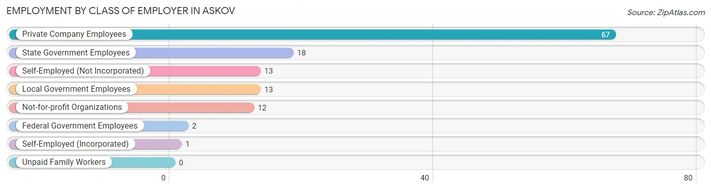 Employment by Class of Employer in Askov