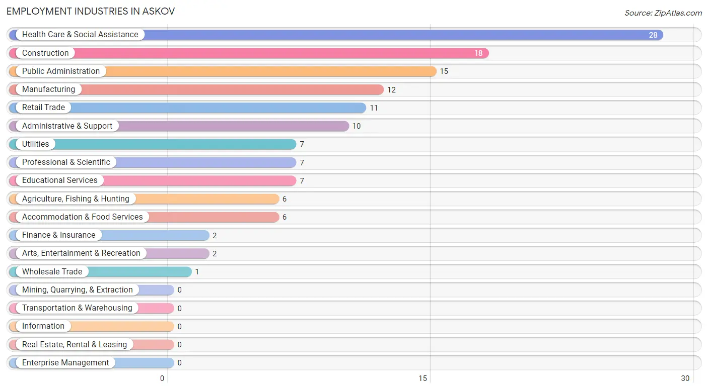 Employment Industries in Askov