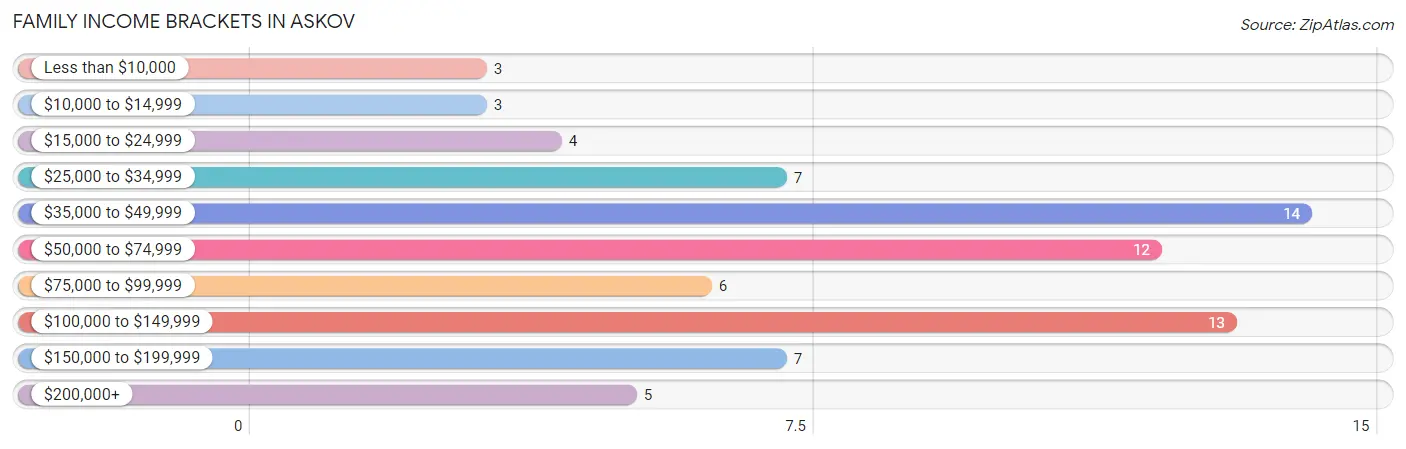 Family Income Brackets in Askov