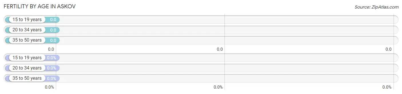Female Fertility by Age in Askov