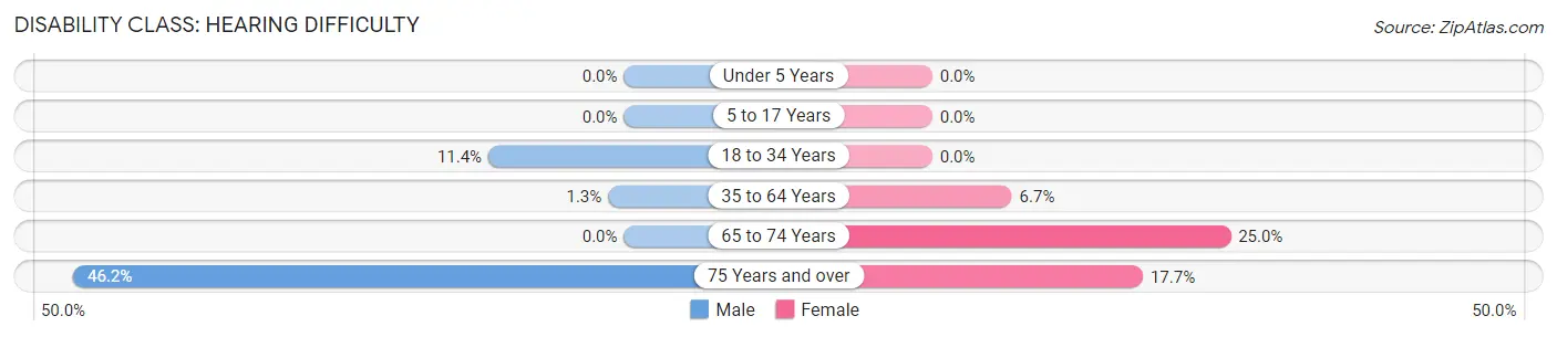 Disability in Askov: <span>Hearing Difficulty</span>