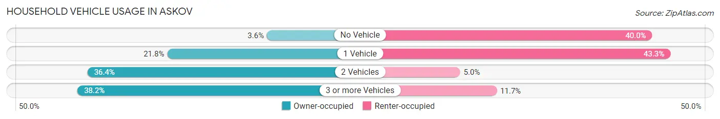 Household Vehicle Usage in Askov