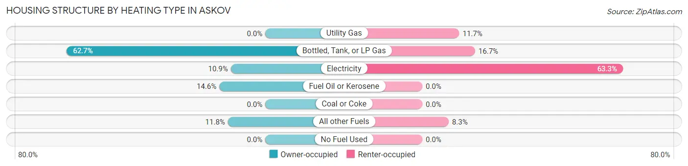 Housing Structure by Heating Type in Askov