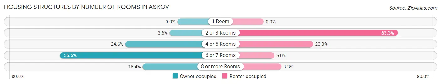 Housing Structures by Number of Rooms in Askov