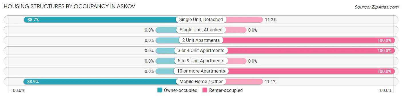 Housing Structures by Occupancy in Askov