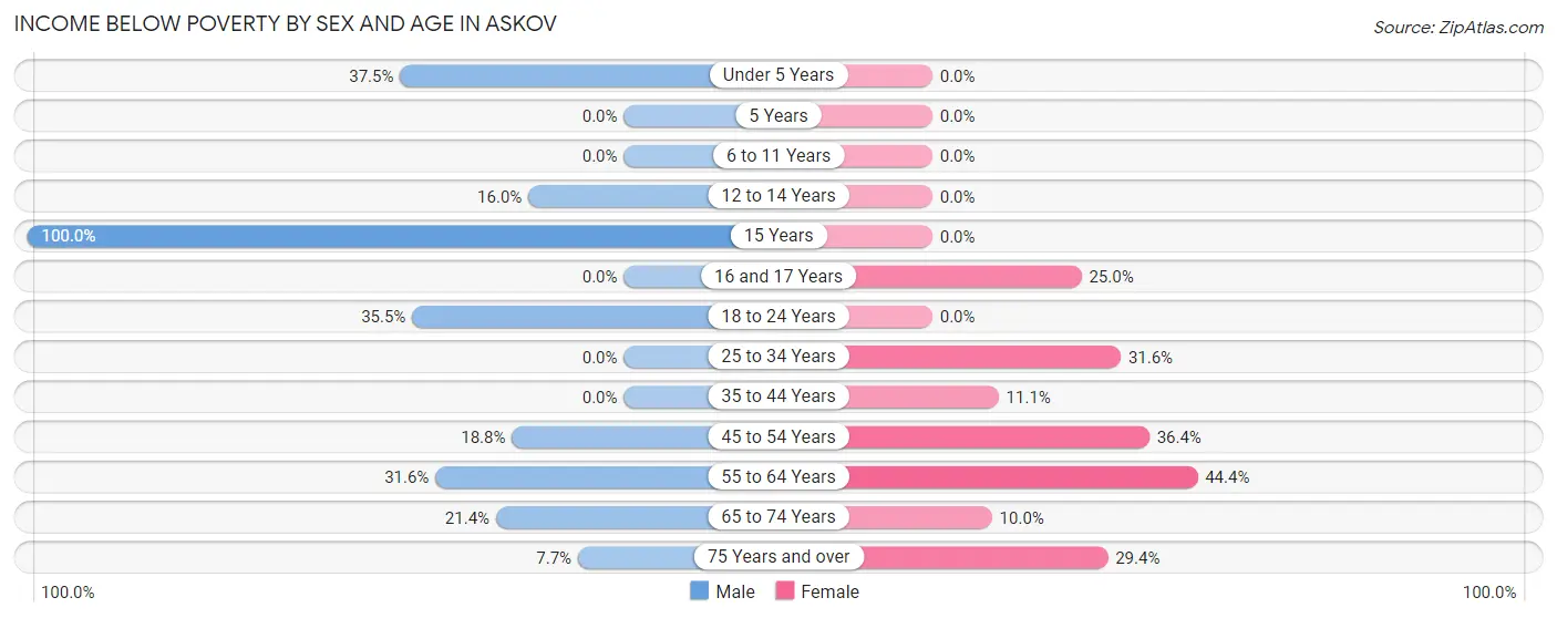 Income Below Poverty by Sex and Age in Askov