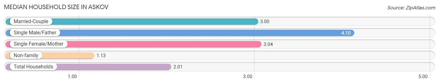 Median Household Size in Askov