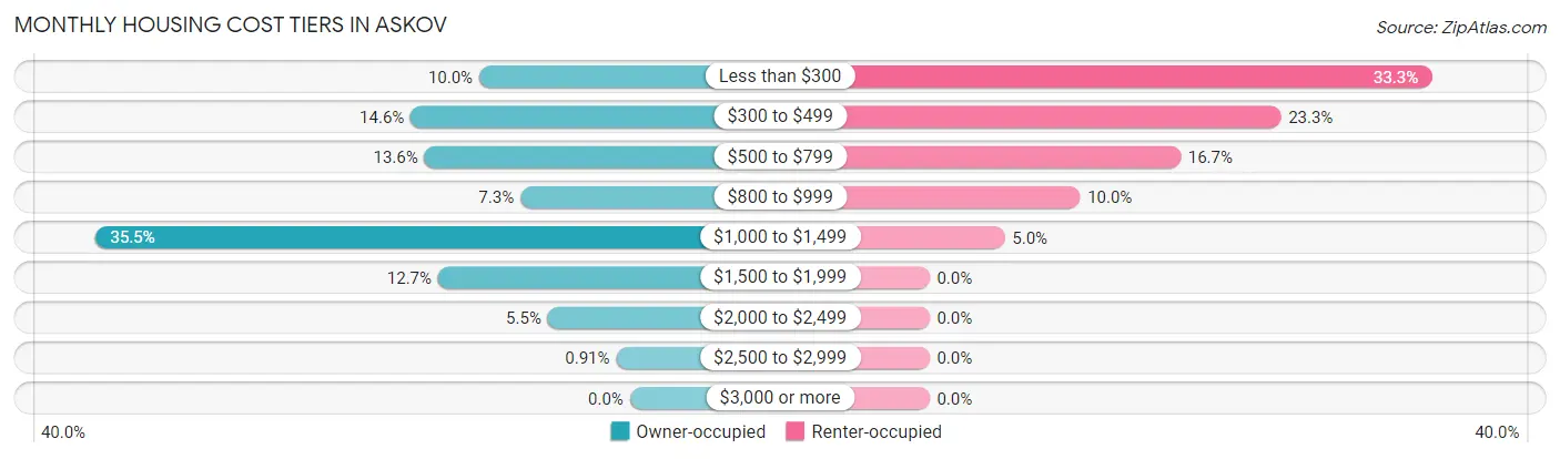 Monthly Housing Cost Tiers in Askov