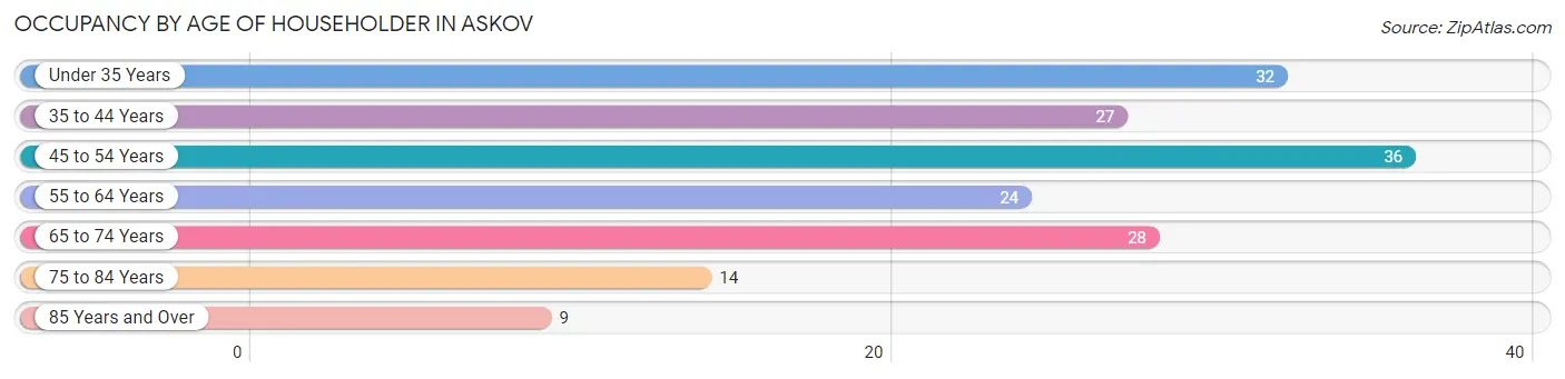 Occupancy by Age of Householder in Askov