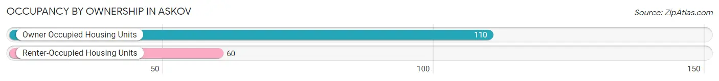 Occupancy by Ownership in Askov