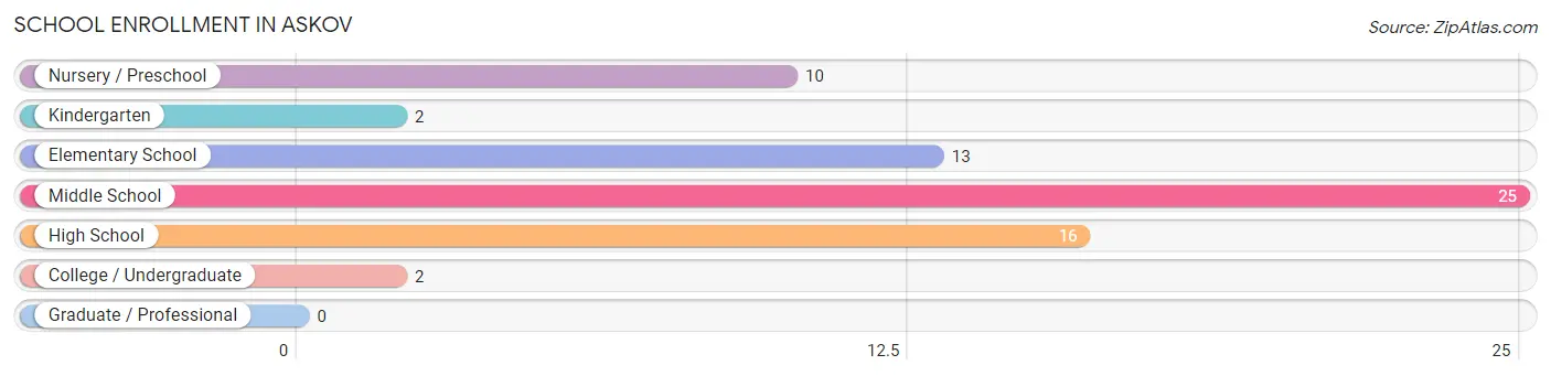 School Enrollment in Askov
