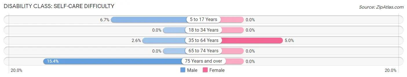 Disability in Askov: <span>Self-Care Difficulty</span>