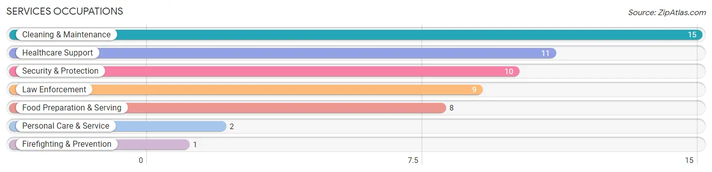 Services Occupations in Askov