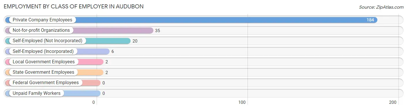 Employment by Class of Employer in Audubon