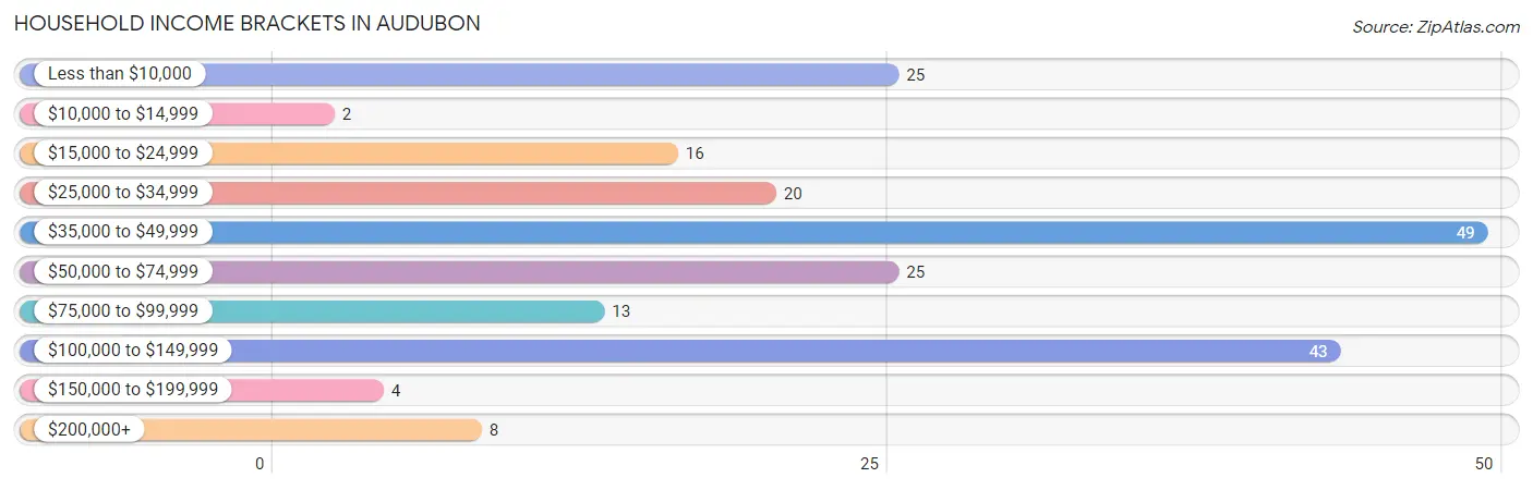 Household Income Brackets in Audubon