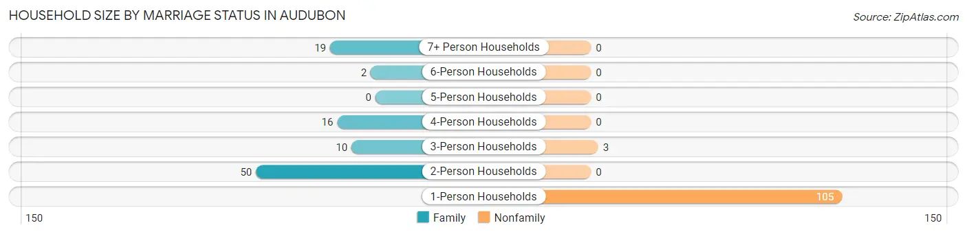 Household Size by Marriage Status in Audubon
