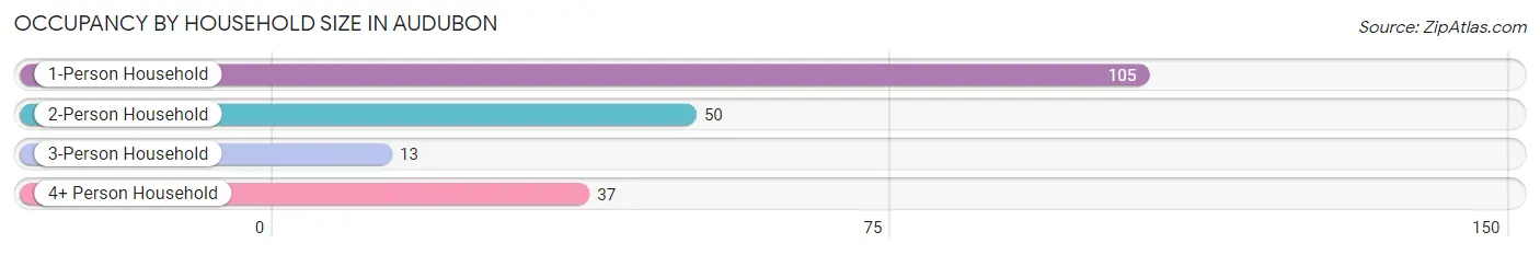 Occupancy by Household Size in Audubon