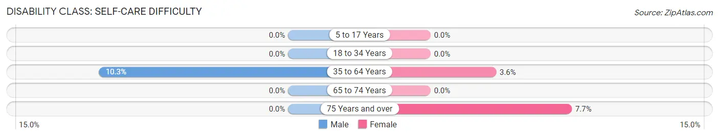 Disability in Audubon: <span>Self-Care Difficulty</span>