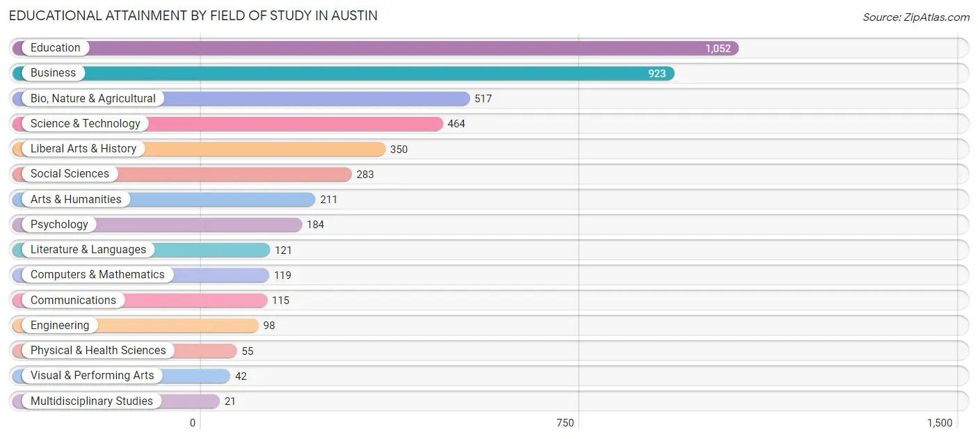 Educational Attainment by Field of Study in Austin