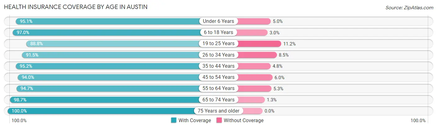 Health Insurance Coverage by Age in Austin