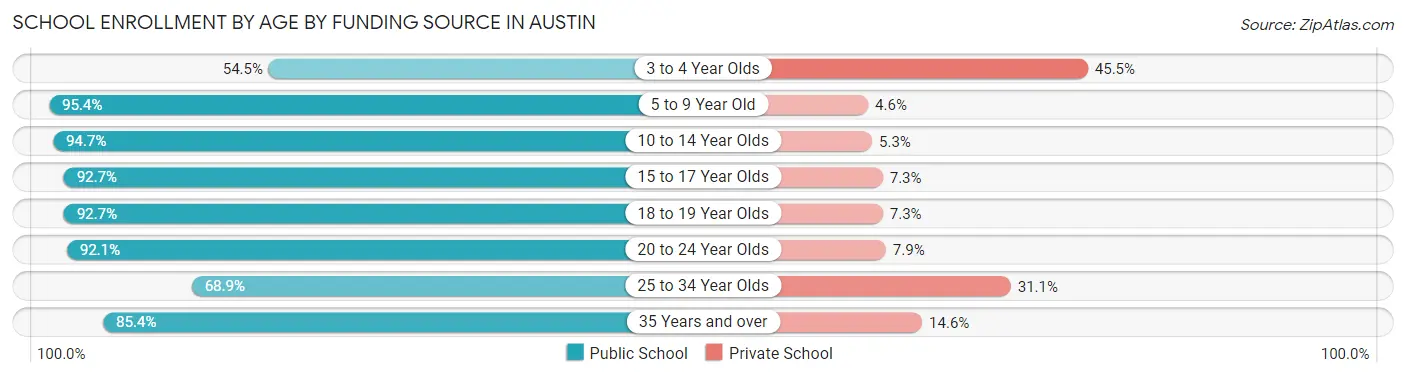 School Enrollment by Age by Funding Source in Austin