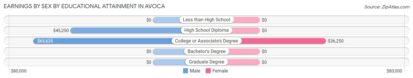 Earnings by Sex by Educational Attainment in Avoca