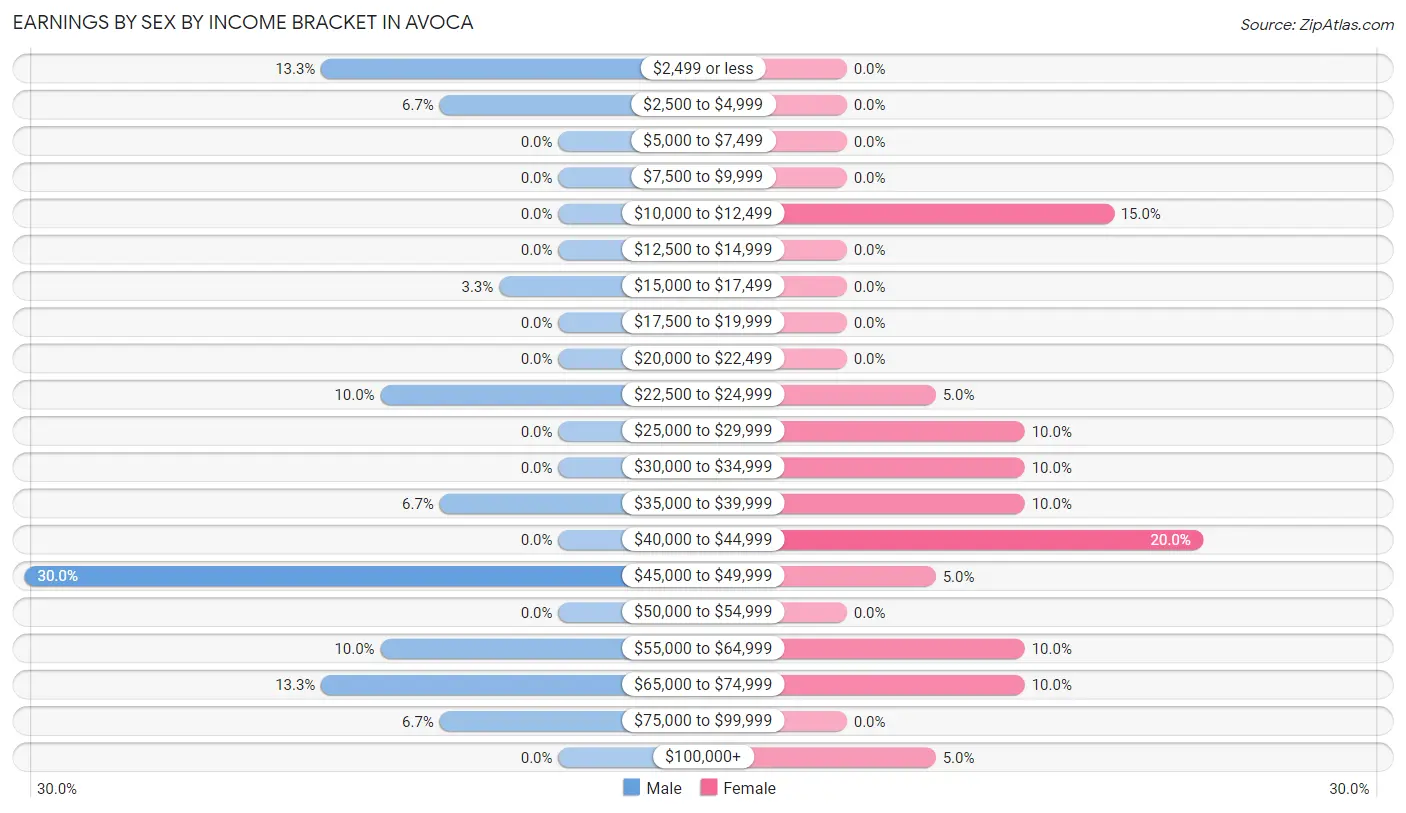 Earnings by Sex by Income Bracket in Avoca