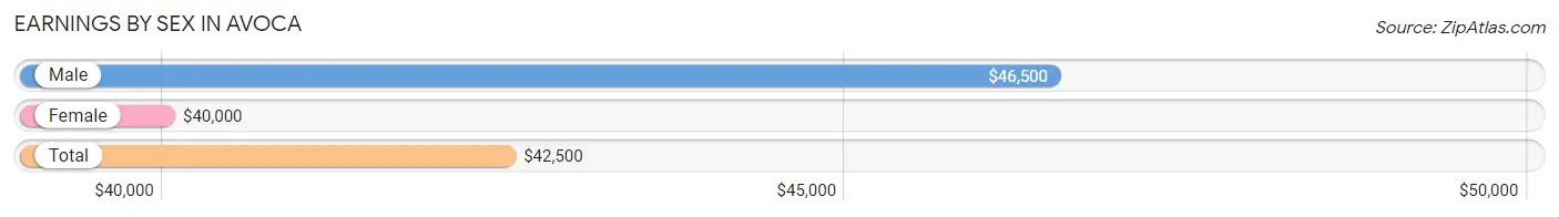 Earnings by Sex in Avoca