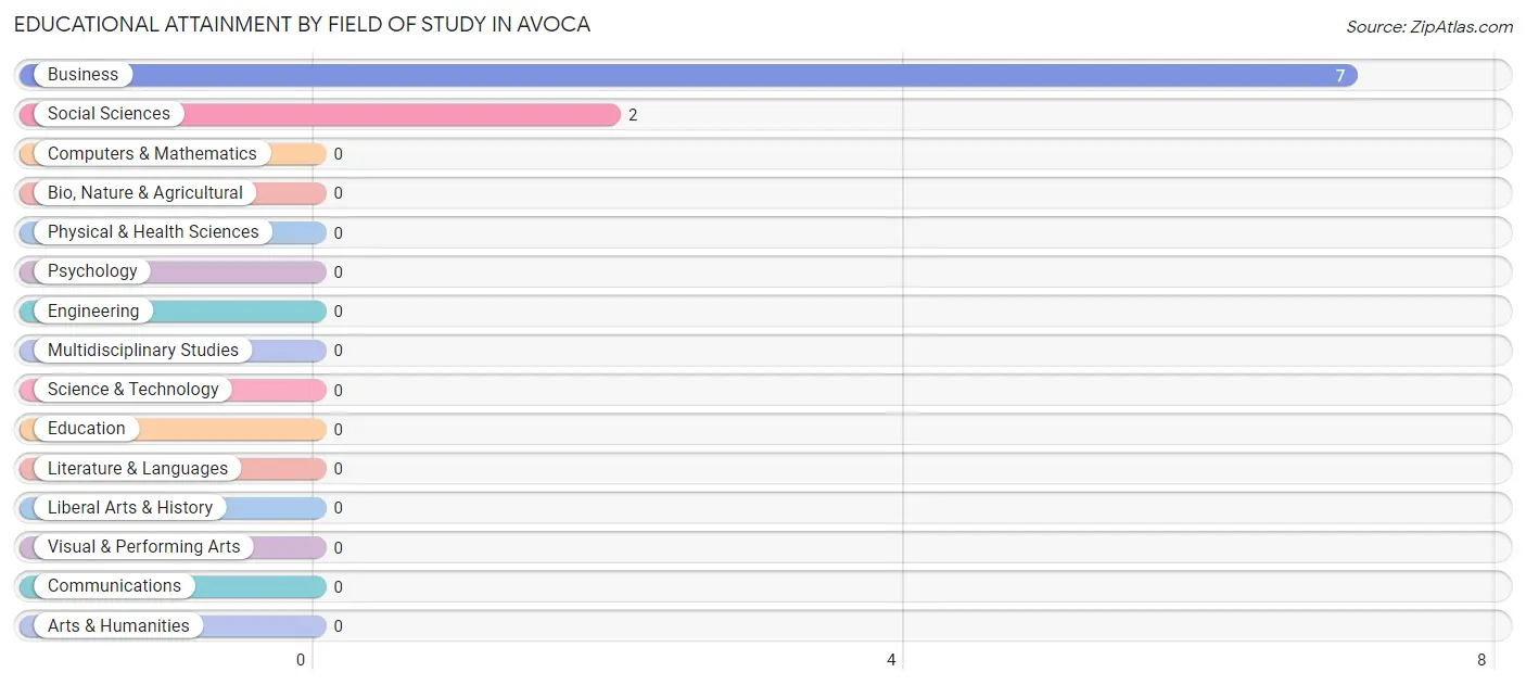 Educational Attainment by Field of Study in Avoca