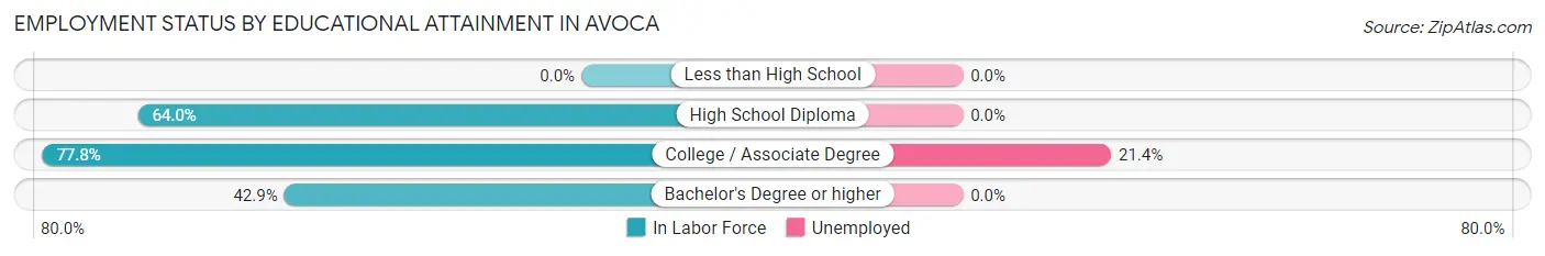 Employment Status by Educational Attainment in Avoca