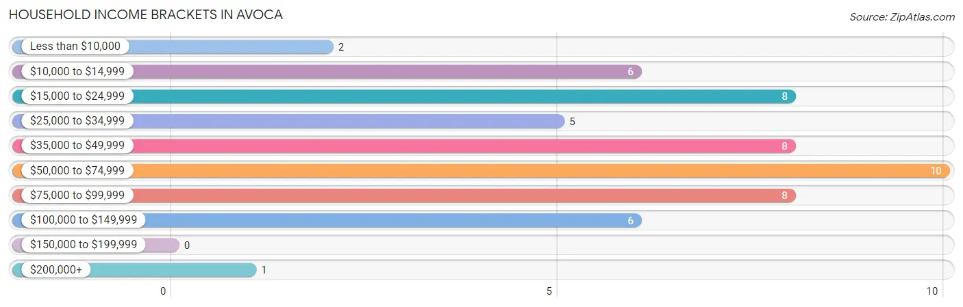Household Income Brackets in Avoca