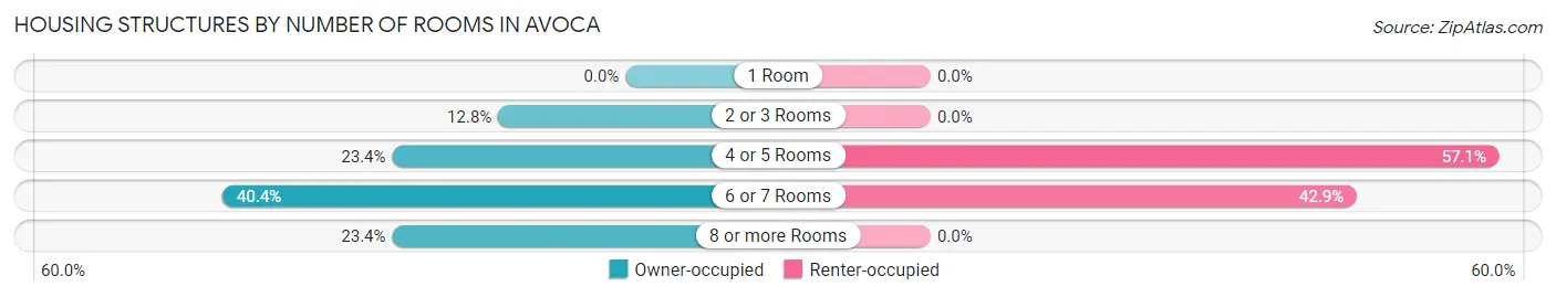 Housing Structures by Number of Rooms in Avoca