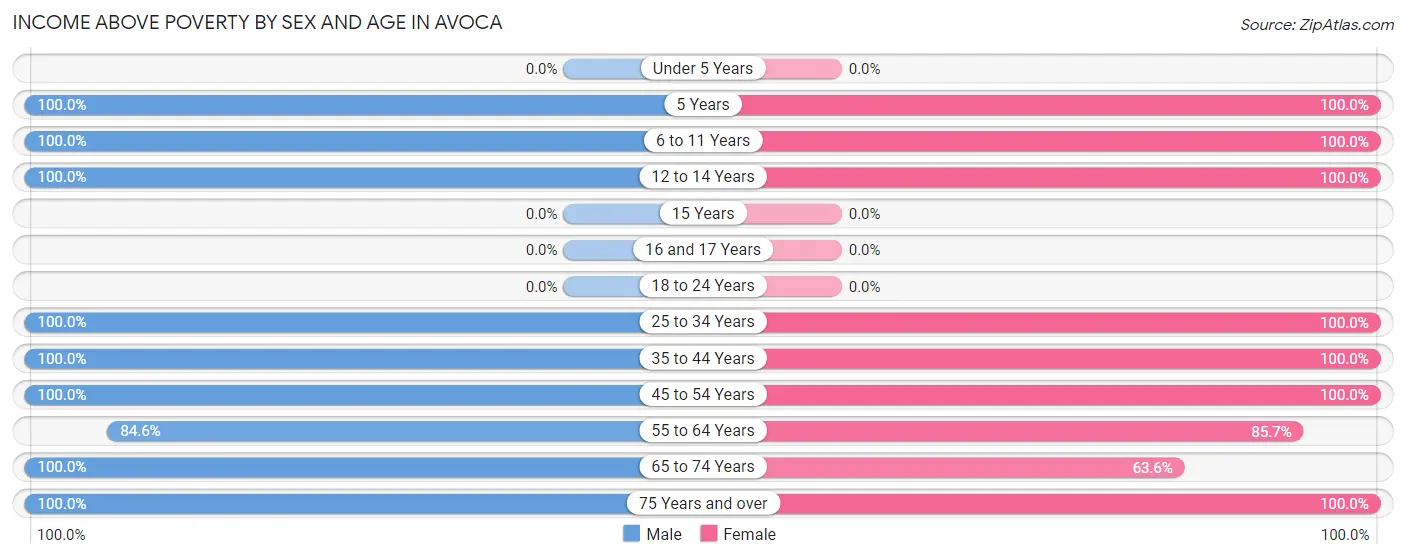 Income Above Poverty by Sex and Age in Avoca