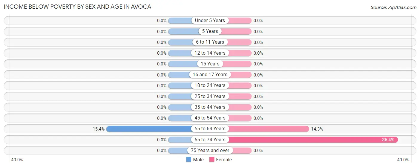 Income Below Poverty by Sex and Age in Avoca