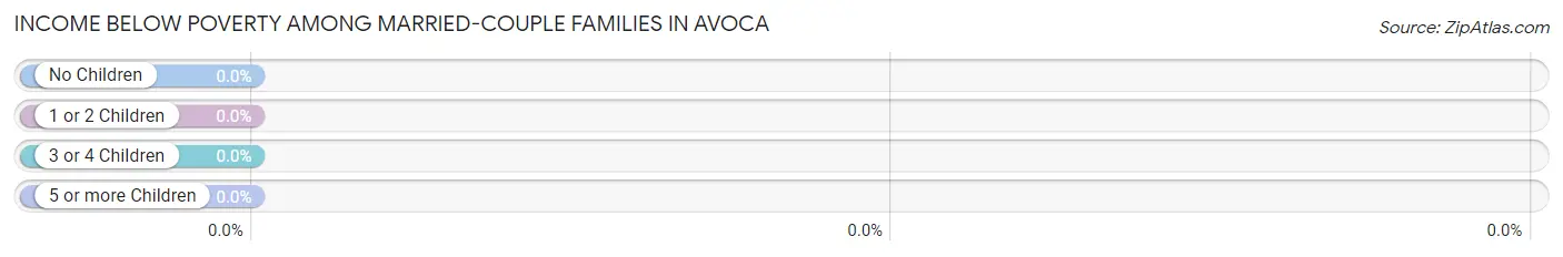 Income Below Poverty Among Married-Couple Families in Avoca